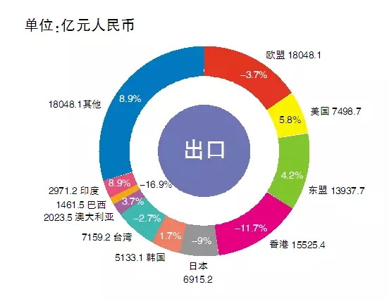 2015照明出口增速險守兩位數(shù)，美國東盟成亮點（內(nèi)附數(shù)據(jù)）