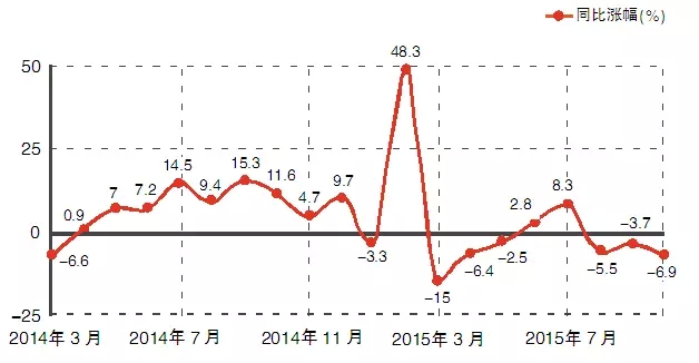 2015照明出口增速險守兩位數(shù)，美國東盟成亮點（內(nèi)附數(shù)據(jù)）